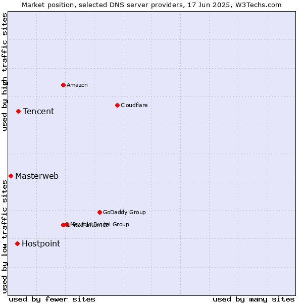 Market position of Tencent vs. Hostpoint vs. Masterweb