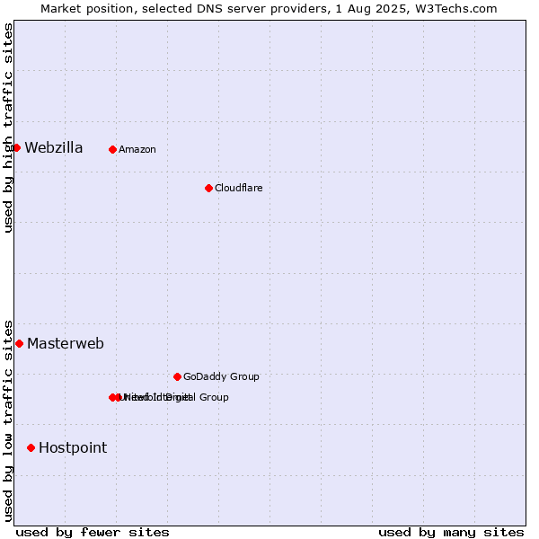 Market position of Hostpoint vs. Masterweb vs. Webzilla