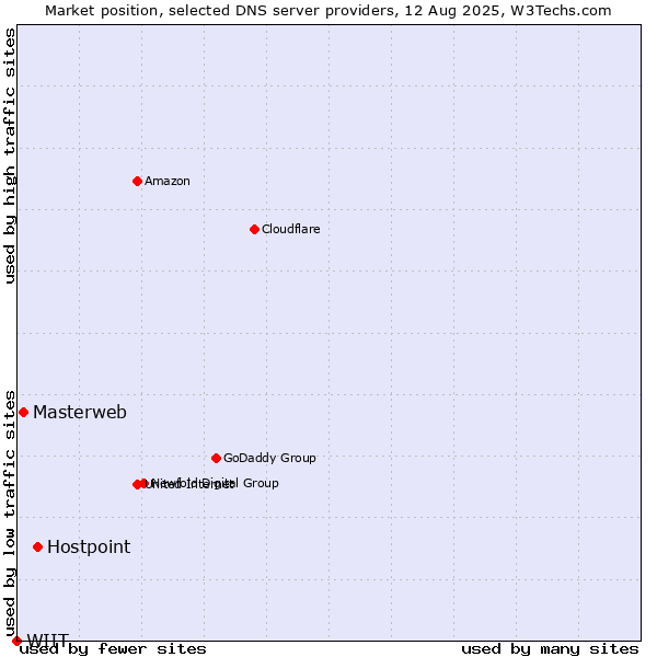 Market position of Hostpoint vs. Masterweb vs. WIIT