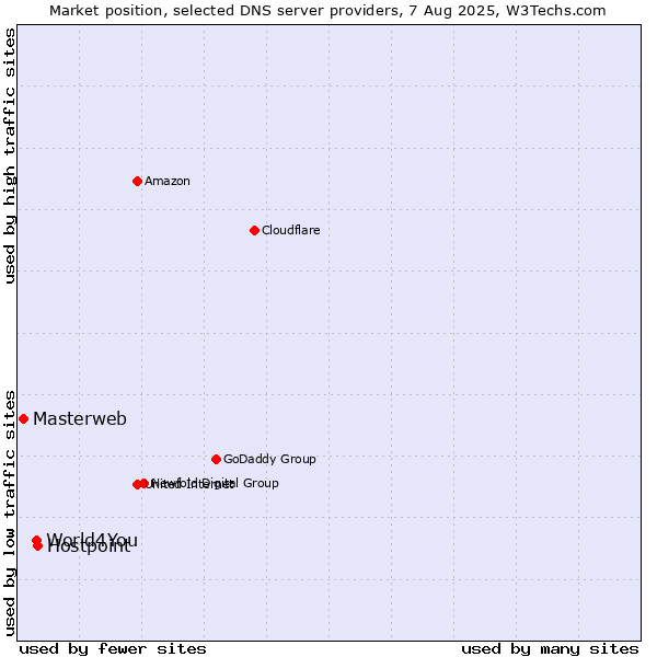 Market position of Hostpoint vs. World4You vs. Masterweb
