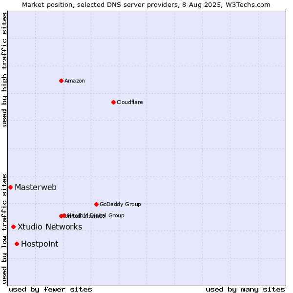 Market position of Hostpoint vs. Xtudio Networks vs. Masterweb