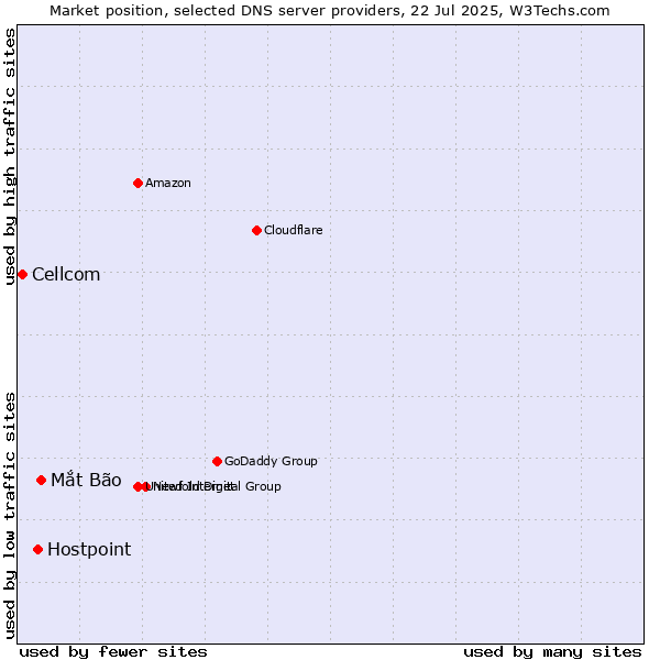 Market position of Mắt Bão vs. Hostpoint vs. Cellcom