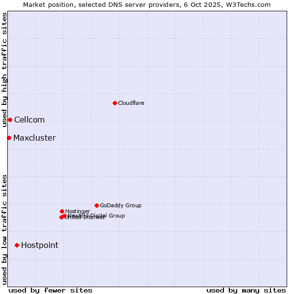 Market position of Hostpoint vs. Cellcom vs. Maxcluster