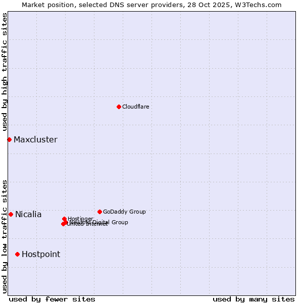 Market position of Hostpoint vs. Nicalia vs. Maxcluster