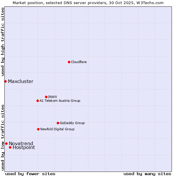 Market position of Hostpoint vs. Novatrend vs. Maxcluster