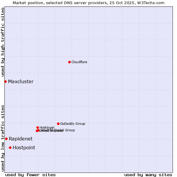 Market position of Hostpoint vs. Rapidenet vs. Maxcluster