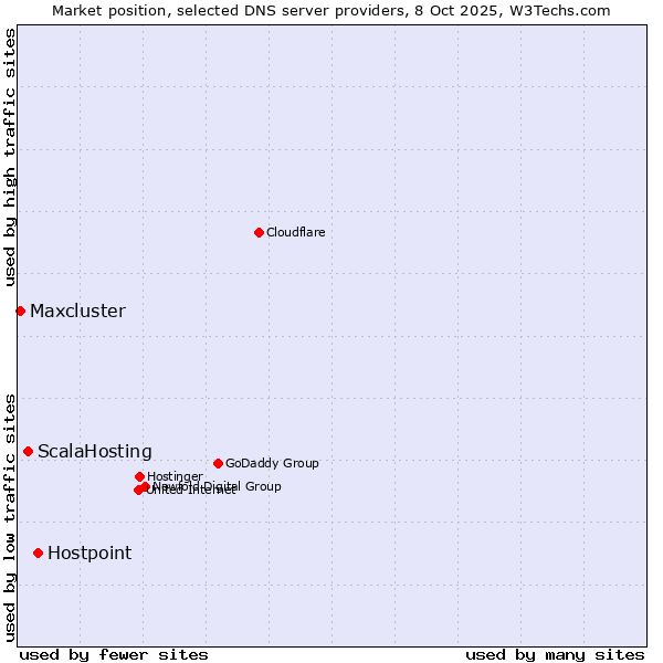 Market position of Hostpoint vs. ScalaHosting vs. Maxcluster