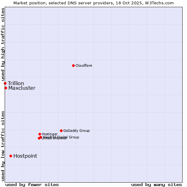 Market position of Hostpoint vs. Maxcluster vs. Trillion