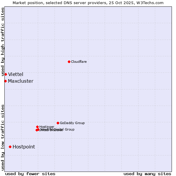 Market position of Hostpoint vs. Viettel vs. Maxcluster