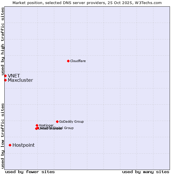 Market position of Hostpoint vs. VNET vs. Maxcluster