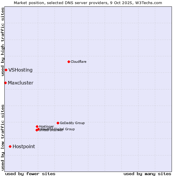 Market position of Hostpoint vs. VSHosting vs. Maxcluster