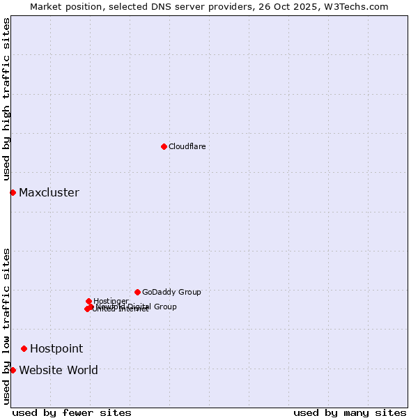 Market position of Hostpoint vs. Maxcluster vs. Website World