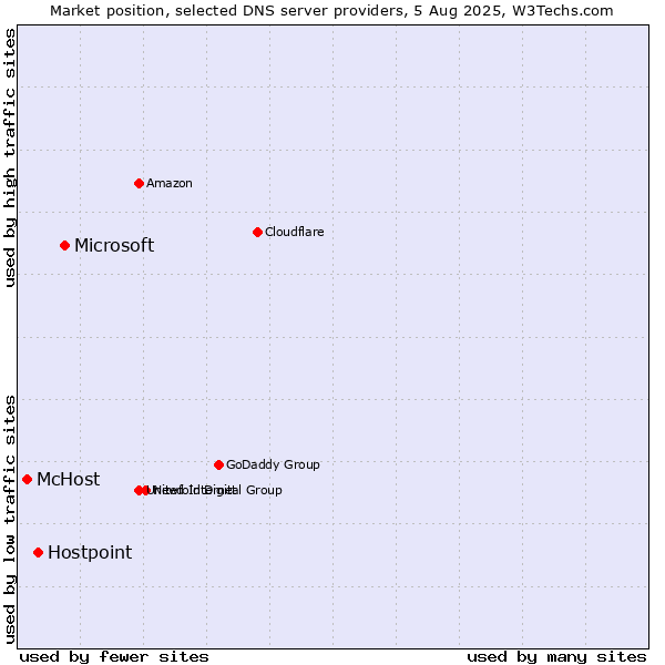Market position of Microsoft vs. Hostpoint vs. McHost