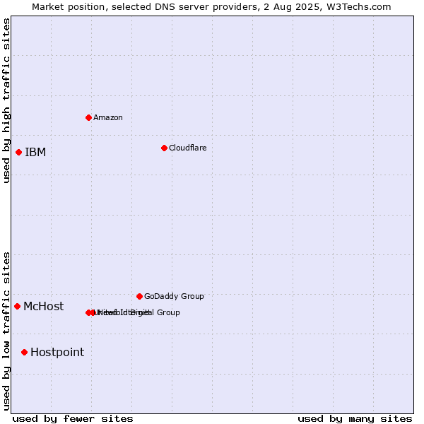 Market position of Hostpoint vs. IBM vs. McHost