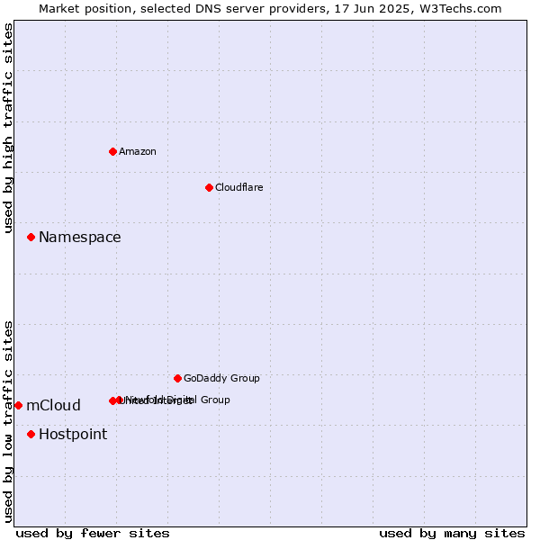 Market position of Namespace vs. Hostpoint vs. mCloud