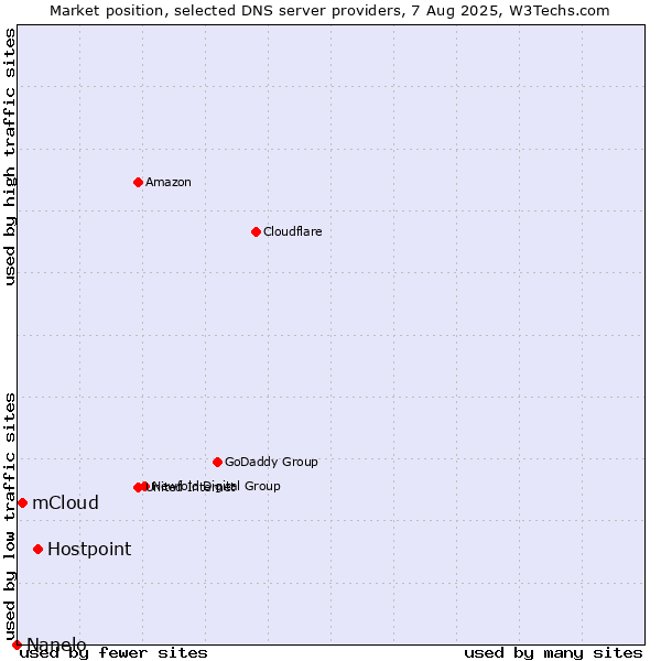 Market position of Hostpoint vs. mCloud vs. Nanelo