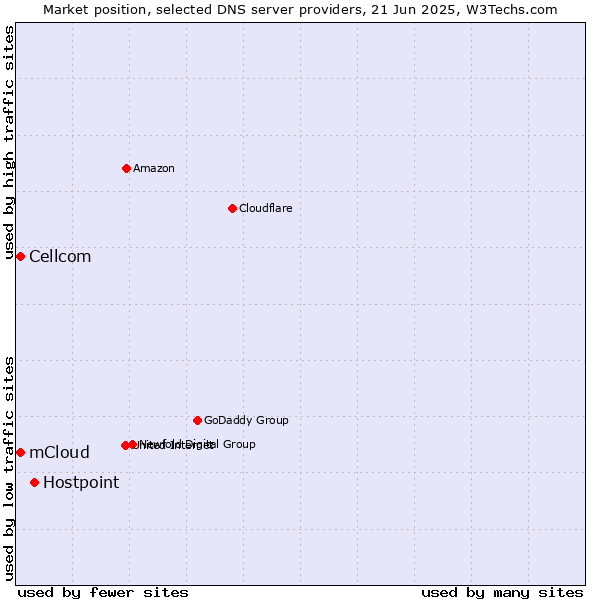 Market position of Hostpoint vs. mCloud vs. Cellcom