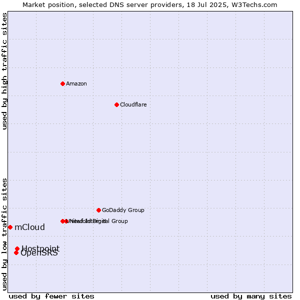 Market position of Hostpoint vs. OpenSRS vs. mCloud