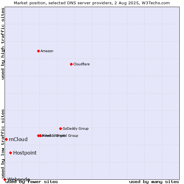 Market position of Hostpoint vs. mCloud vs. Webnode