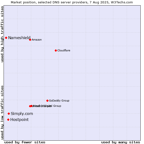 Market position of Simply.com vs. Hostpoint vs. Nameshield