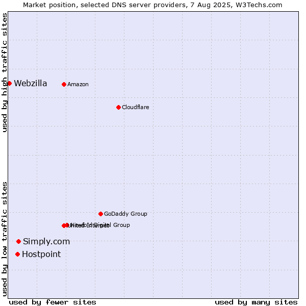 Market position of Simply.com vs. Hostpoint vs. Webzilla