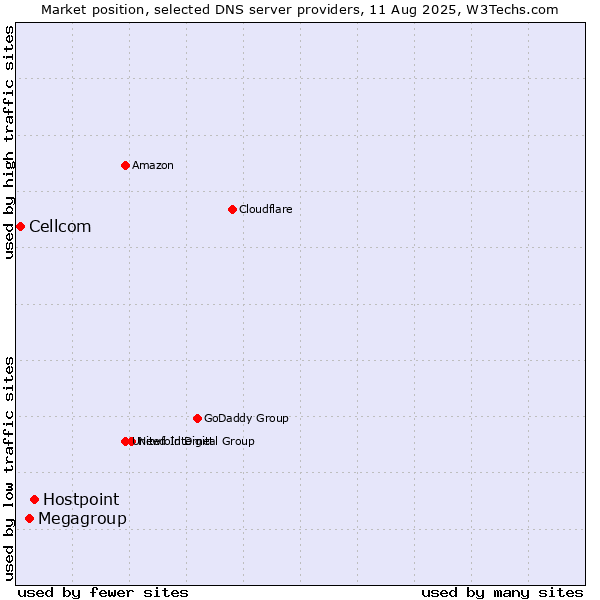 Market position of Hostpoint vs. Megagroup vs. Cellcom
