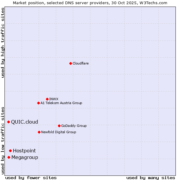 Market position of Hostpoint vs. Megagroup vs. QUIC.cloud