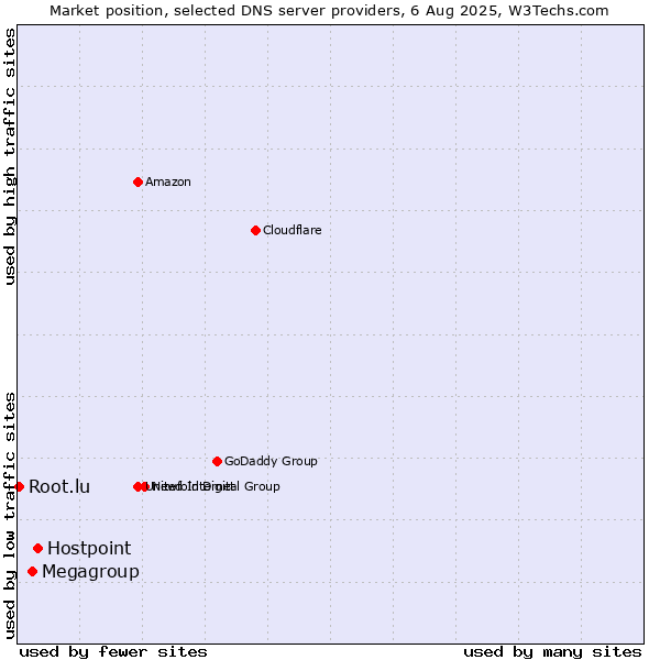 Market position of Hostpoint vs. Megagroup vs. Root.lu