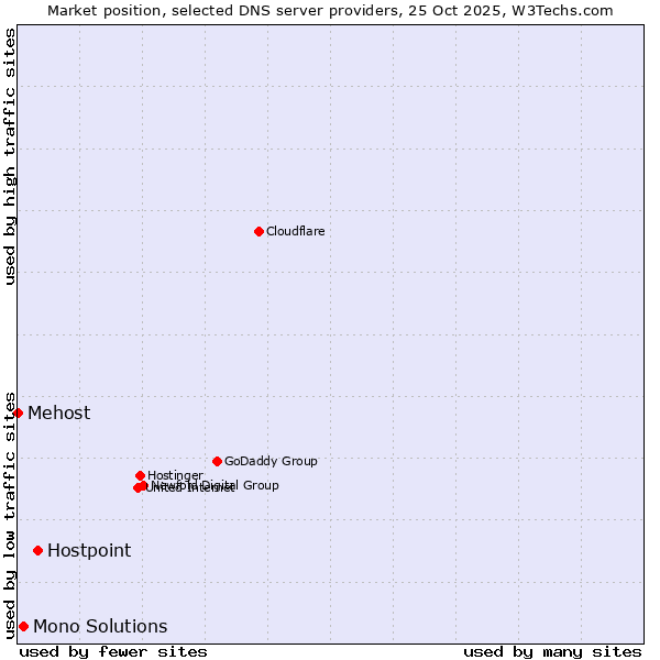 Market position of Hostpoint vs. Mono Solutions vs. Mehost