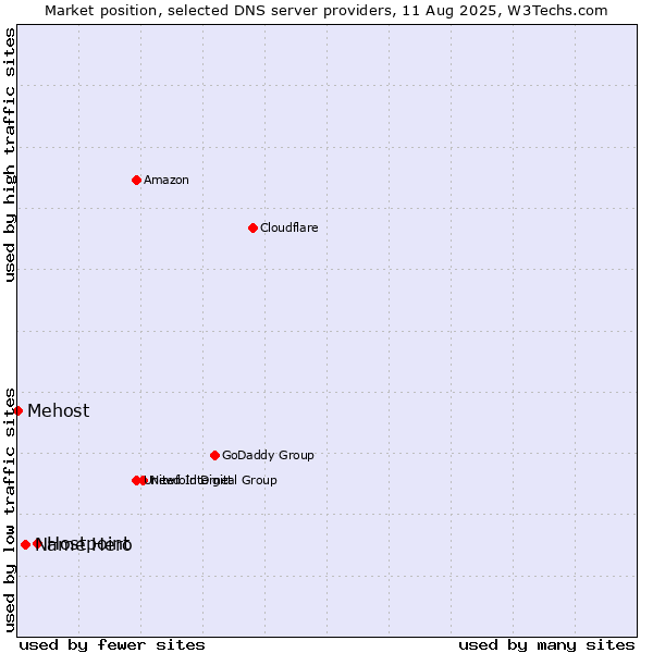 Market position of Hostpoint vs. Name Hero vs. Mehost