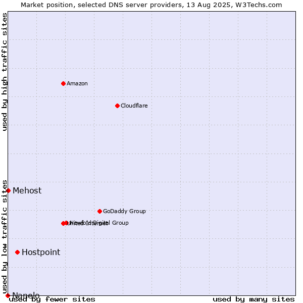 Market position of Hostpoint vs. Mehost vs. Nanelo