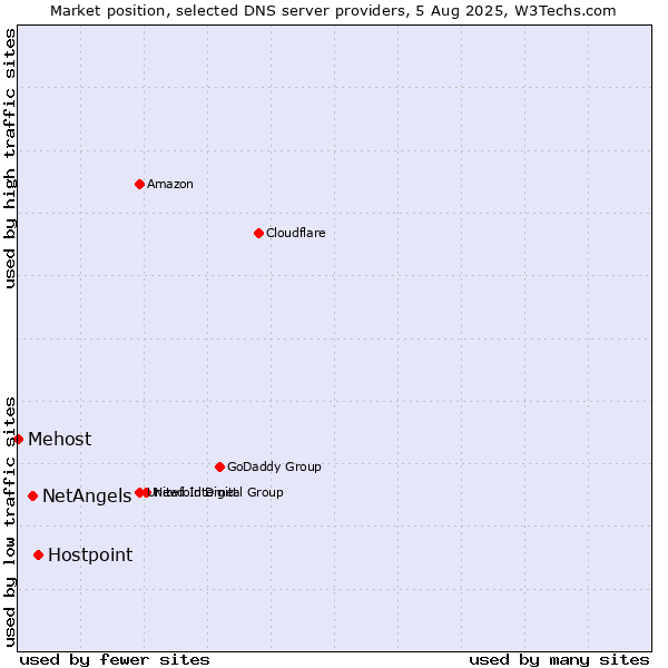 Market position of Hostpoint vs. NetAngels vs. Mehost