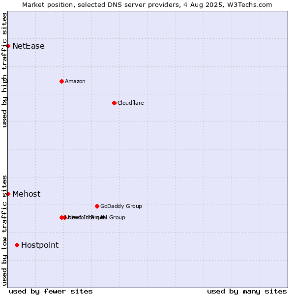 Market position of Hostpoint vs. Mehost vs. NetEase
