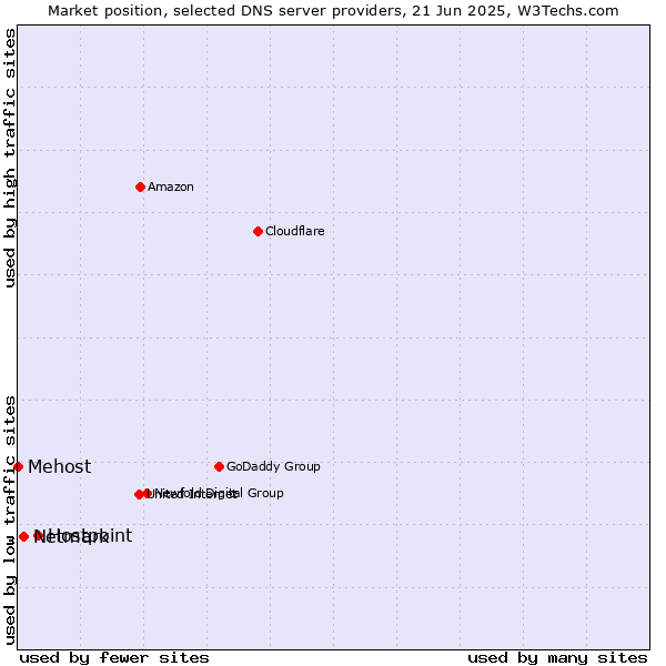 Market position of Hostpoint vs. Netmark vs. Mehost