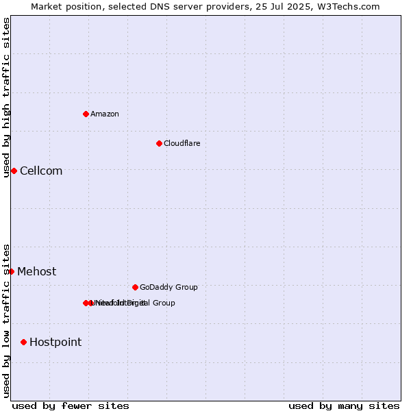 Market position of Hostpoint vs. Cellcom vs. Mehost