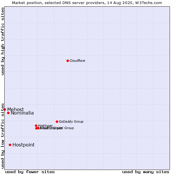 Market position of Hostpoint vs. Nominalia vs. Mehost