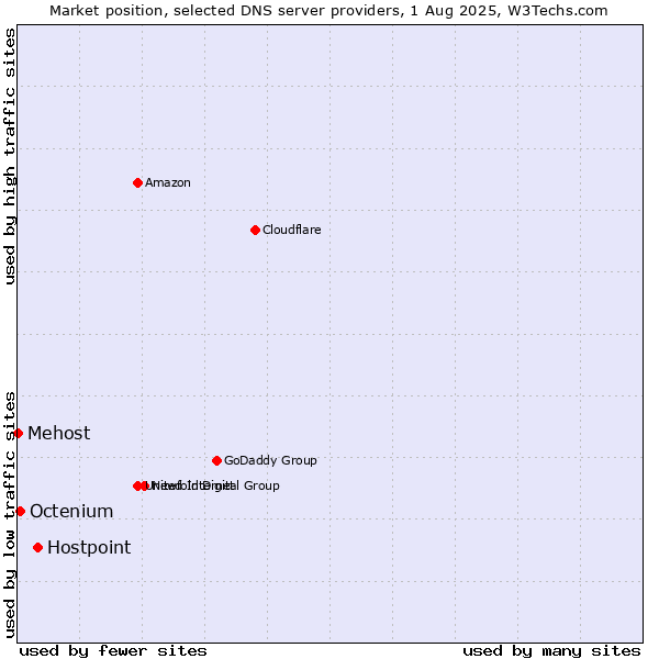 Market position of Hostpoint vs. Octenium vs. Mehost