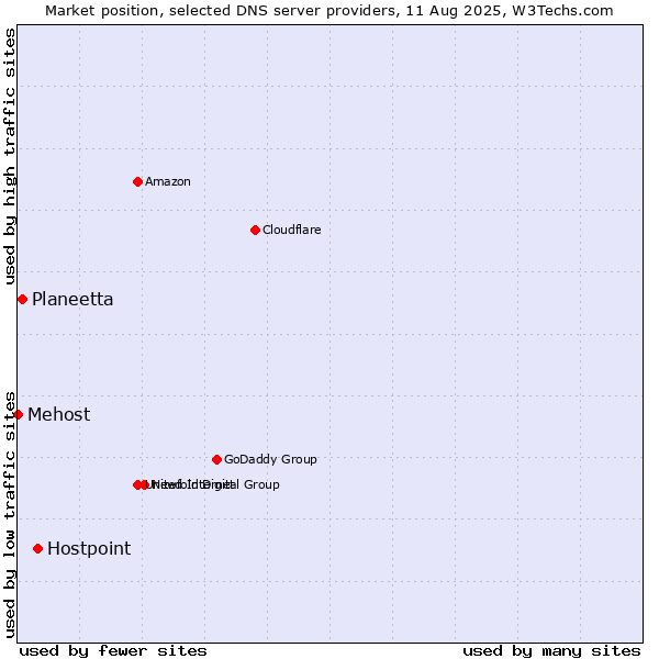 Market position of Hostpoint vs. Planeetta vs. Mehost