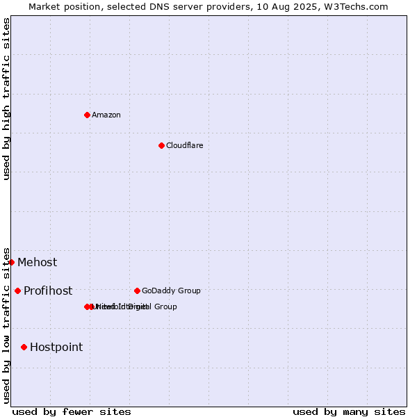 Market position of Hostpoint vs. Profihost vs. Mehost