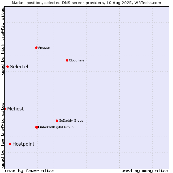 Market position of Hostpoint vs. Selectel vs. Mehost