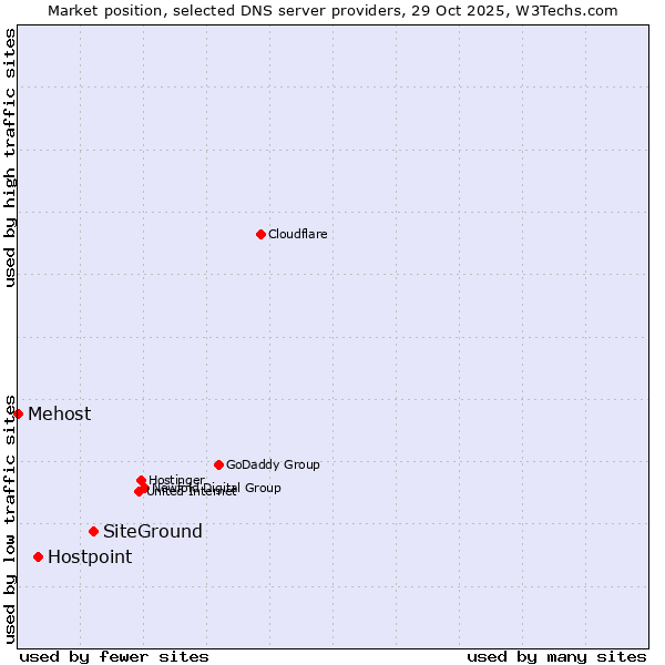 Market position of SiteGround vs. Hostpoint vs. Mehost