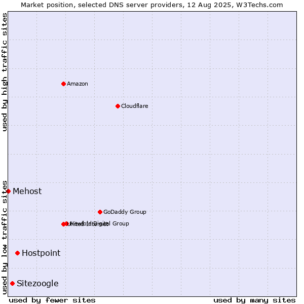 Market position of Hostpoint vs. Sitezoogle vs. Mehost