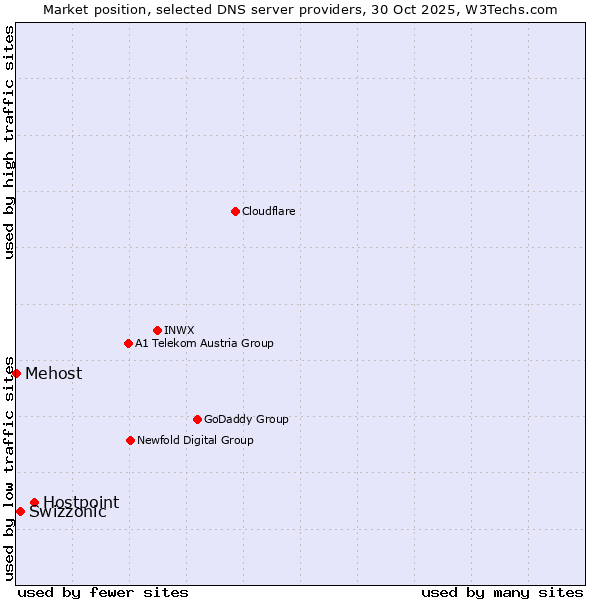 Market position of Hostpoint vs. Swizzonic vs. Mehost