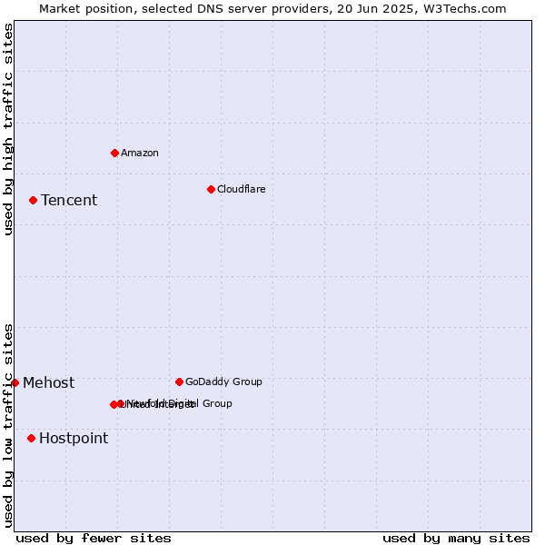 Market position of Tencent vs. Hostpoint vs. Mehost