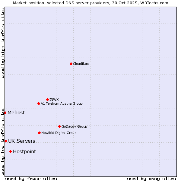 Market position of Hostpoint vs. UK Servers vs. Mehost