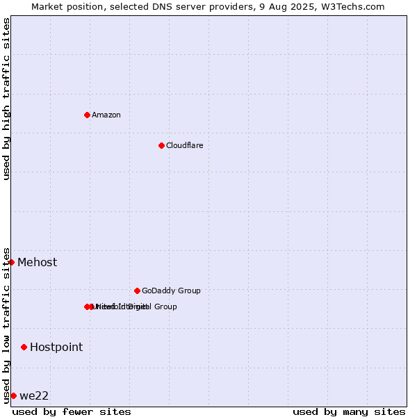 Market position of Hostpoint vs. we22 vs. Mehost