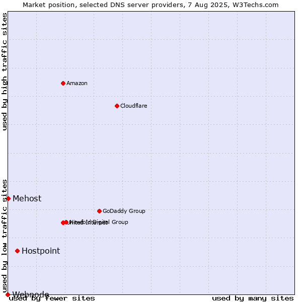 Market position of Hostpoint vs. Mehost vs. Webnode