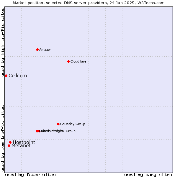 Market position of Hostpoint vs. Metanet vs. Cellcom