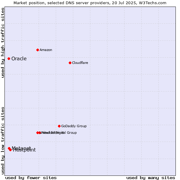 Market position of Hostpoint vs. Metanet vs. Oracle