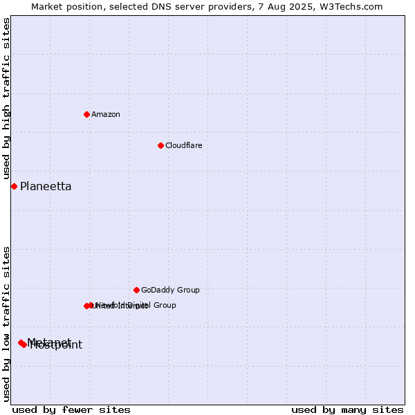 Market position of Hostpoint vs. Metanet vs. Planeetta